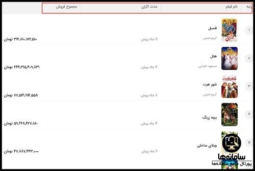 جدول فروش فیلم ها در سایت آی تیک